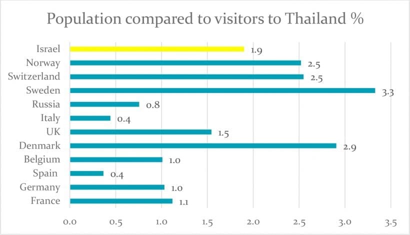 ישראל נמצאת באחד המקומות הגבוהים בעולם עם 1.9% מסך האוכלוסייה, שיצאה בשנת 2016 לתאילנד
