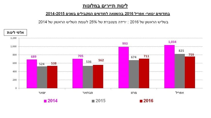 אפריל - גרפים (1)