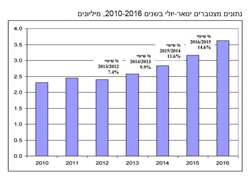 גרף3