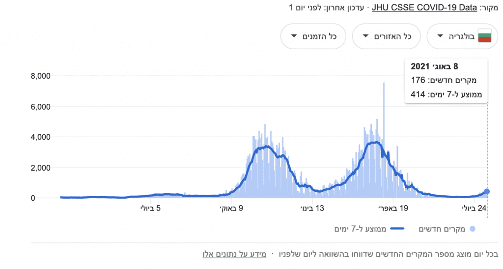 התחלואה בבולגריה